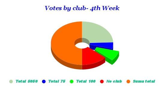 Votes by club- 4th Week (2).png