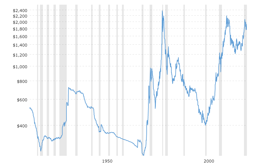 historical-gold-prices-100-year-chart-2021-07-27-macrotrends.png