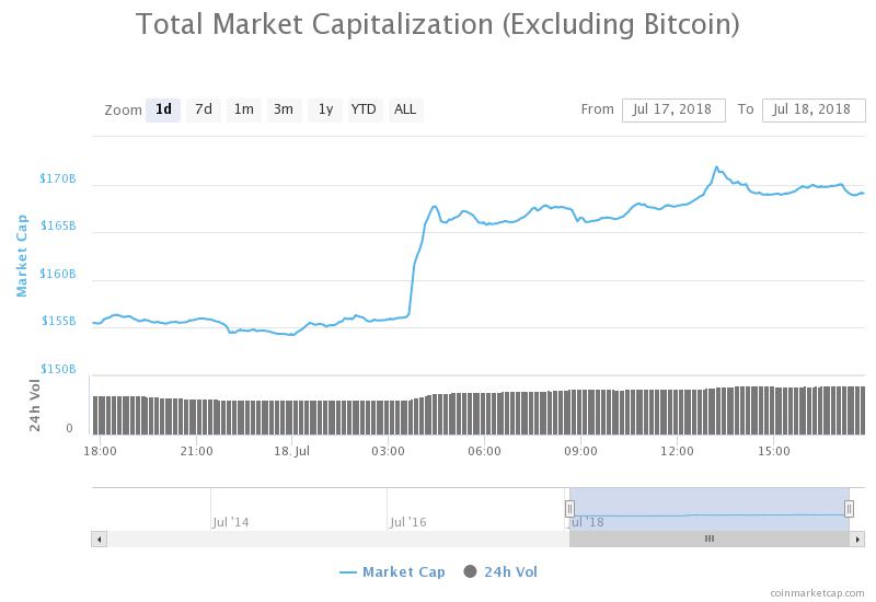 Total market Capitalization (Excluding Bitcoin).jpeg