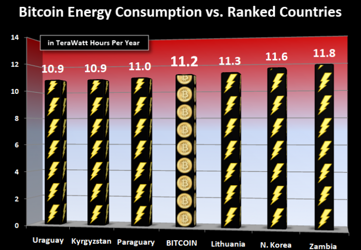 Bitcoin Energy Consumption And Media Spinning Steemit - 