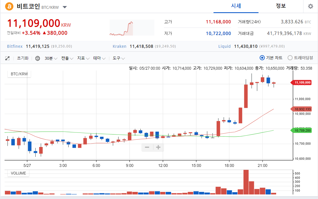 [코인 깨알 뉴스] 리서치 "BTC 반감기 후 처음으로 트위터 투심 부정적으로 전환"   그러니 가격이 오르는군요