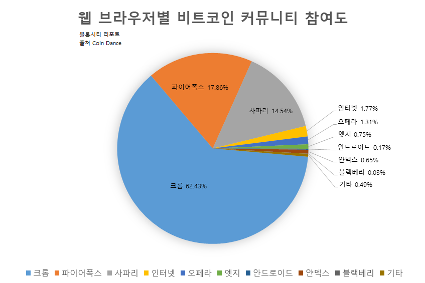 웹 브라우저별 비트코인커뮤니티 참여도.png