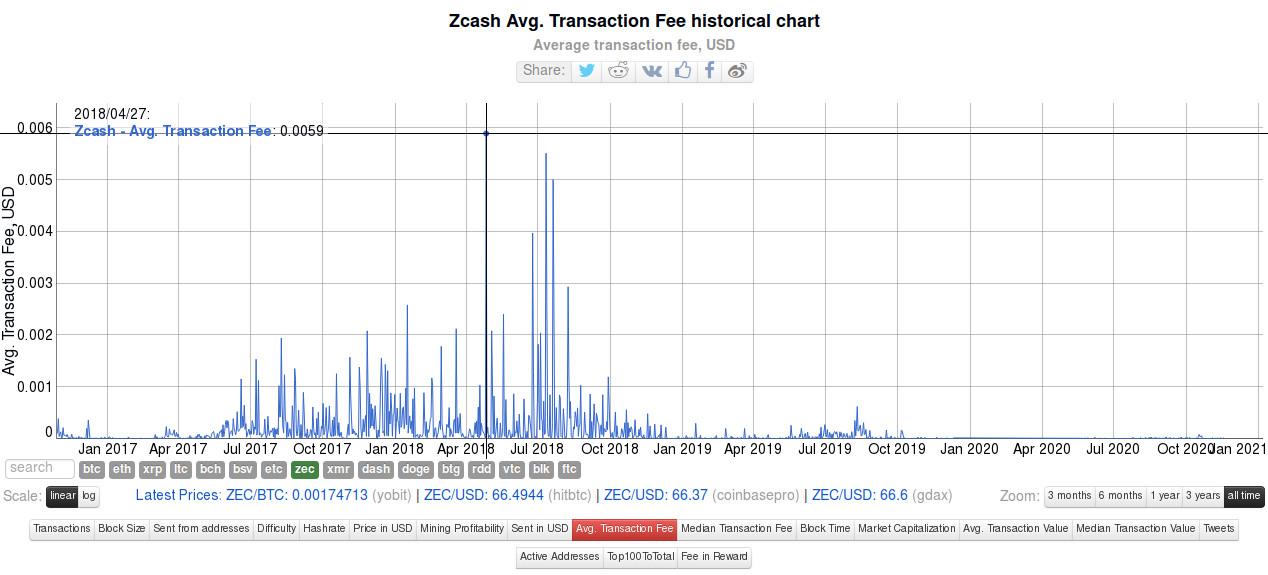 Максимальная комиссия за транзакции в сети ZCash достигала 27.04.2018: 0.0059$