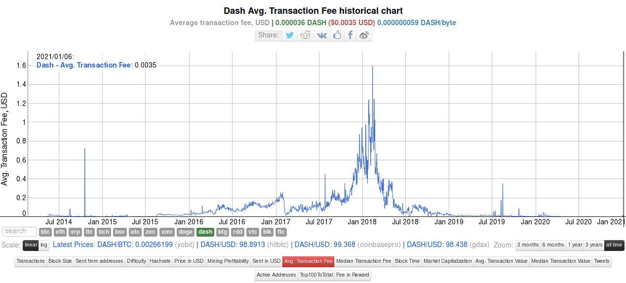 На 06.01.2021 средняя комиссия за транзакцию в сети Dash составляет: 0.0035$