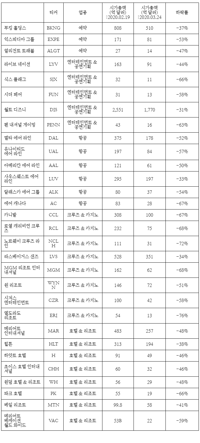 코로나19로 직접 타격을 받고 있는 “BEACH” 산업