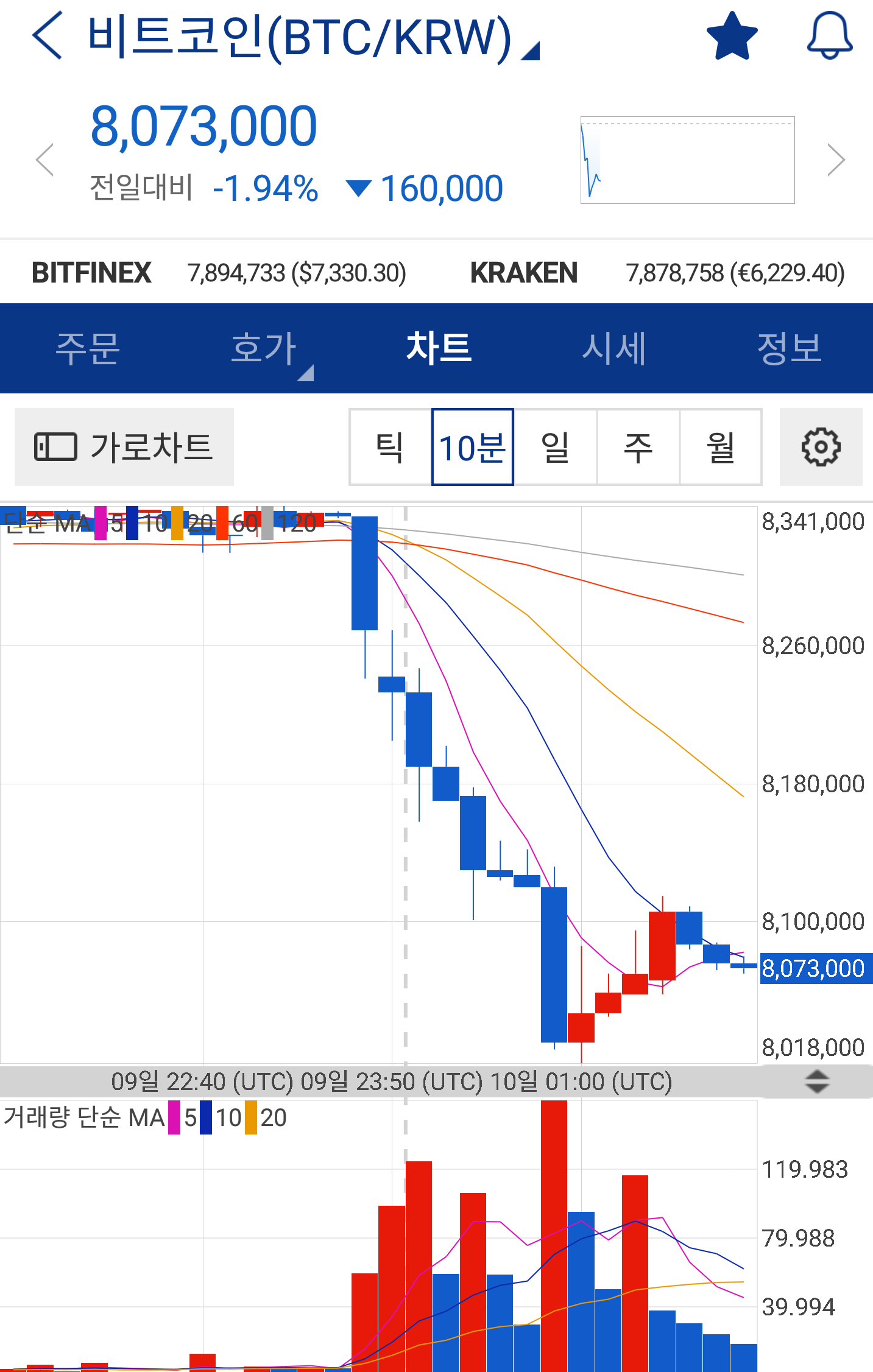 비트코인의 떡락 - 코인장 붕괴? — Steemit