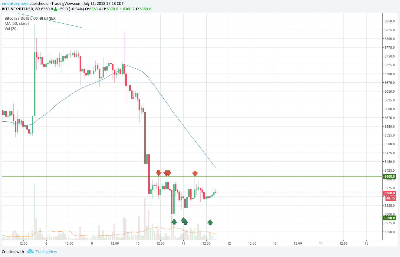 2018-07-11 514pm BTC hourly support.png