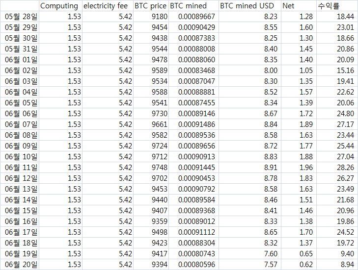 2020.6.19 BTC 채굴현황