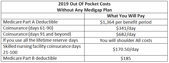 2019 Medicare Out Of Pocket Costs without Medigap.png