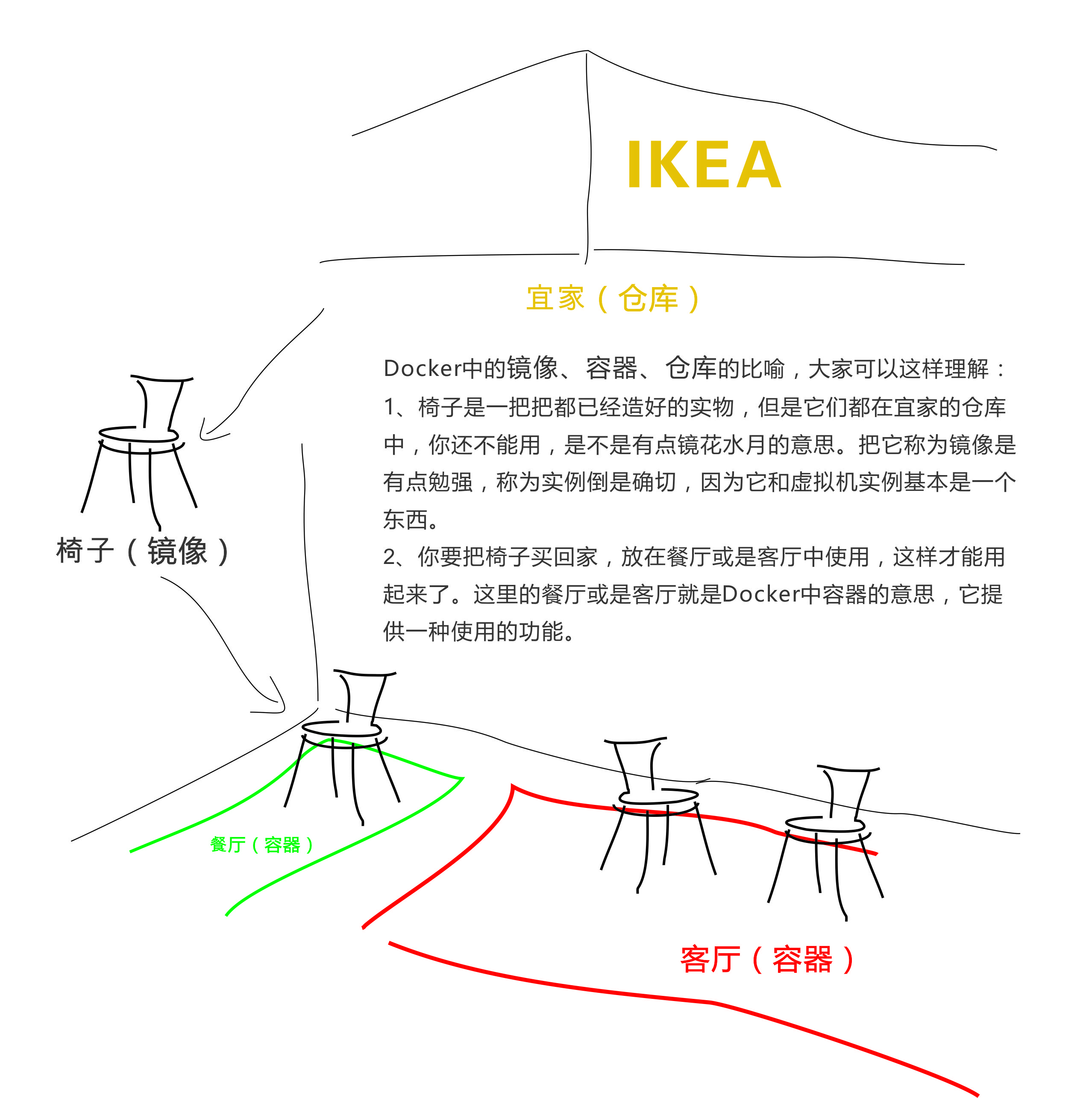 Docker基础入门学习 / 网络研习社#31