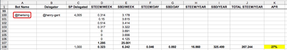 Case Study: Which Top Upvoting Bots to Delegate to for the Highest Daily Payout? 