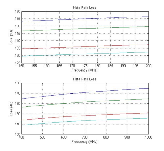 Grafik Path Loss terhadap Frekuensi