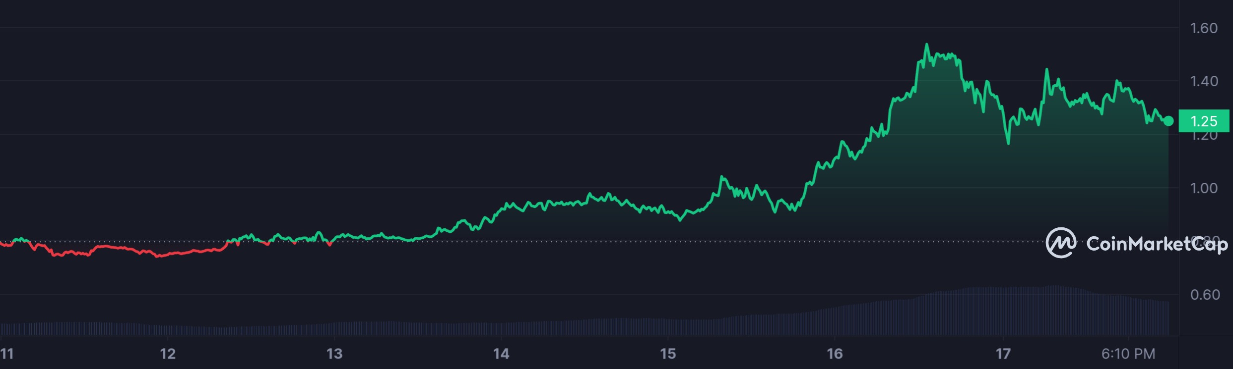 JUP_7D_graph_coinmarketcap (1).jpeg