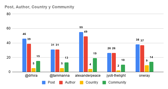 Post, Author, Country y Community.png
