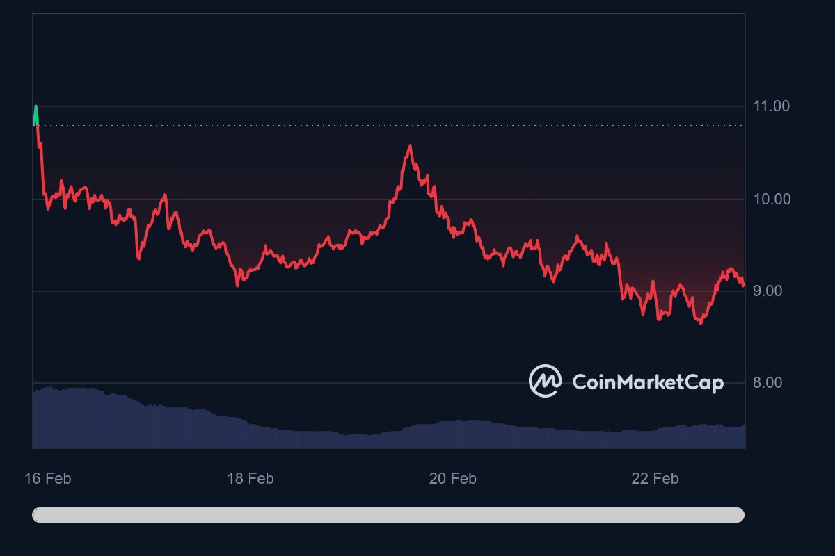 HNT_7D_graph_coinmarketcap.jpeg
