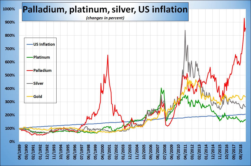 investing palladium platinum 4 metals.jpg