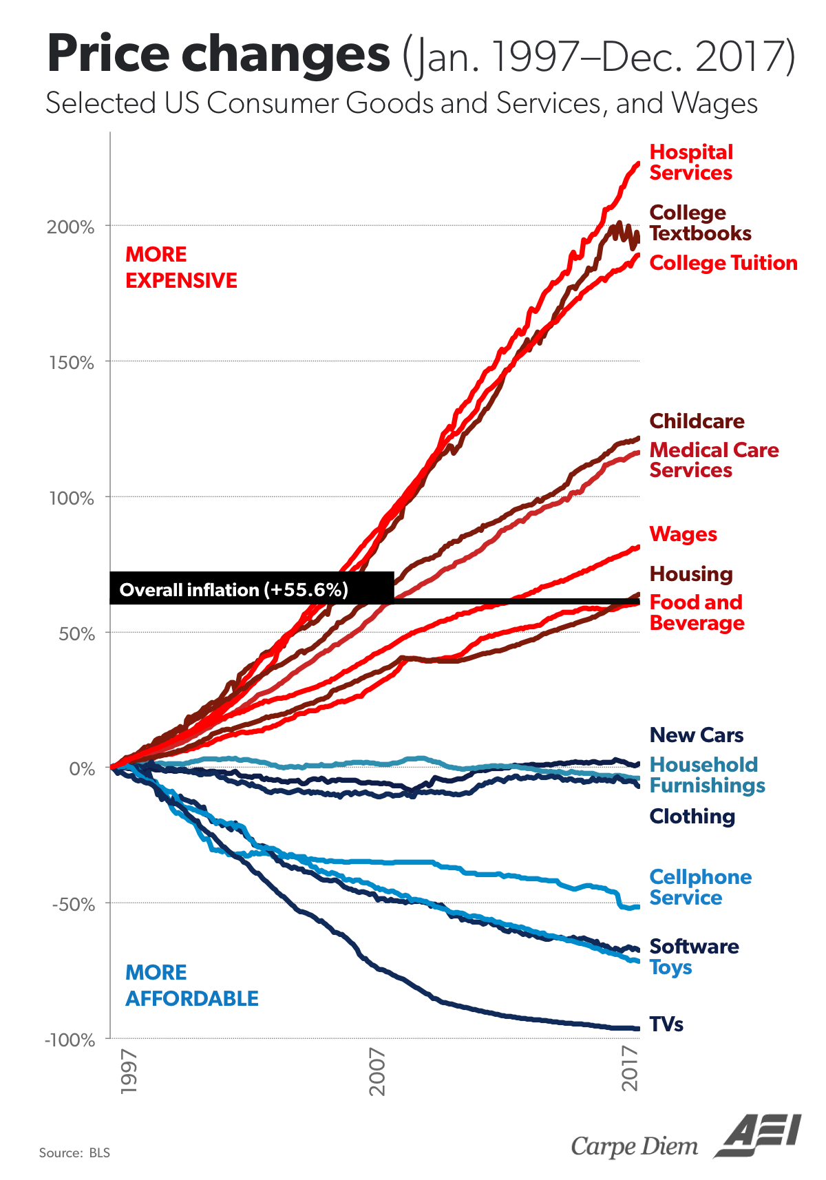 Price changes of select US Consumer Goods and Services 1997 to 2017 (aei.org).png