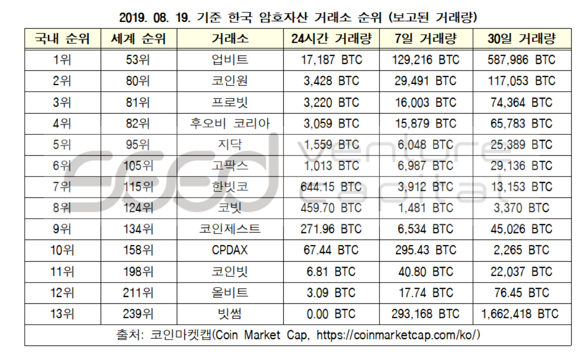 2019.08.19. 한국 거래소 순위 by SEED VC — Steemit