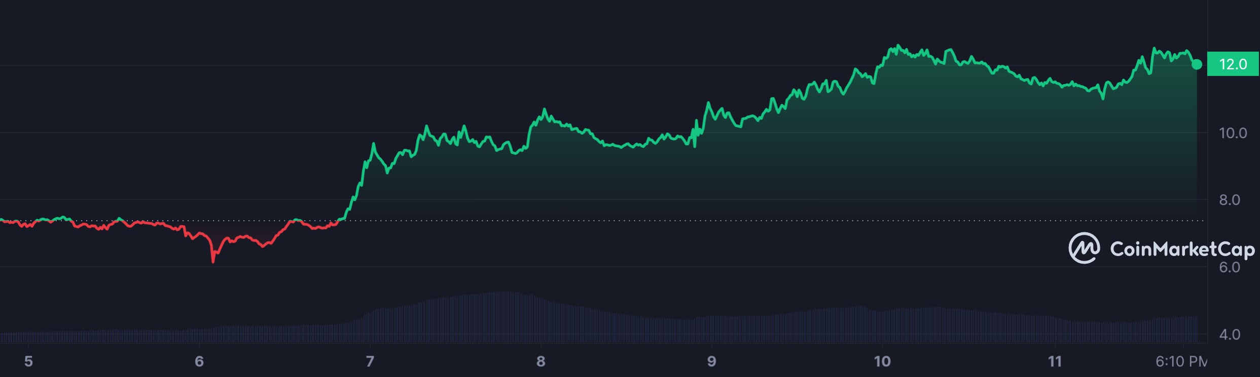 RNDR_7D_graph_coinmarketcap.jpeg