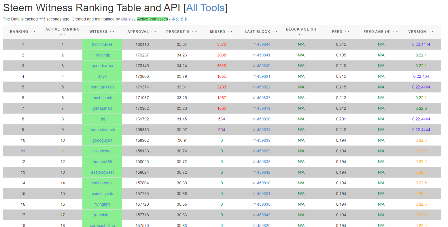Just Another Steem Witnesses Ranking Table (and API) -  Steem 区块链见证人排行榜 及好用的 Witness API