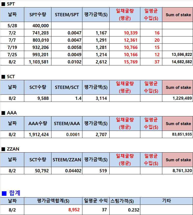 돈을 버는 좋은 습관!!  투자/수익 일지를 작성하자~~