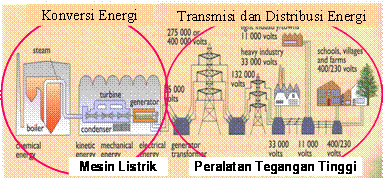 Proses pengadaan energi listrik secara umum: Konversi(pembangkit) → Transmisi → Distribusi.