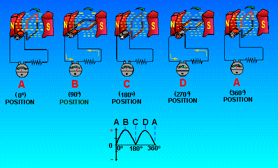 commutator