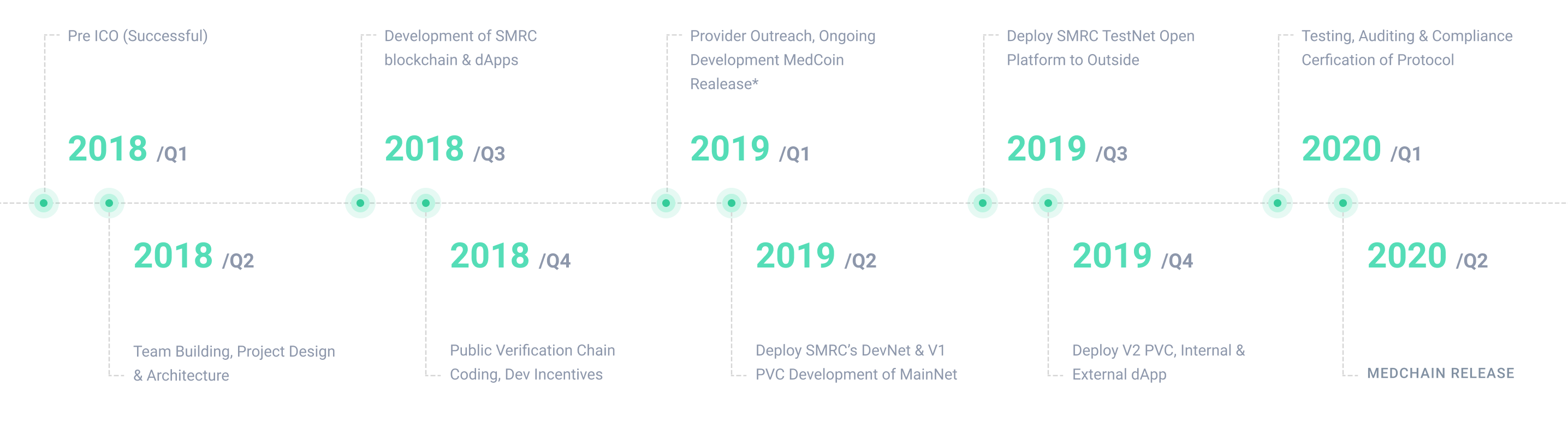 Medchain roadmap 2.png