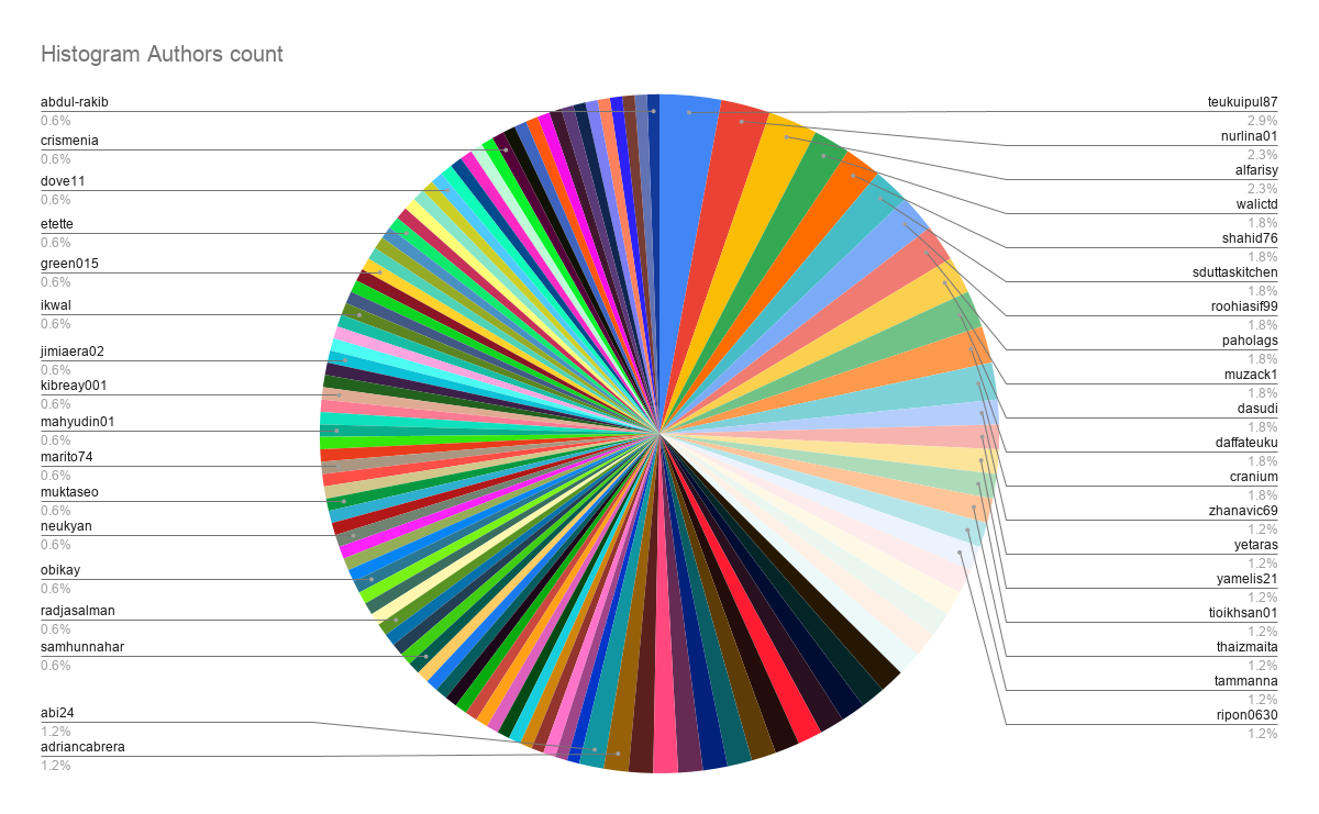 Histogram Authors count (2).png