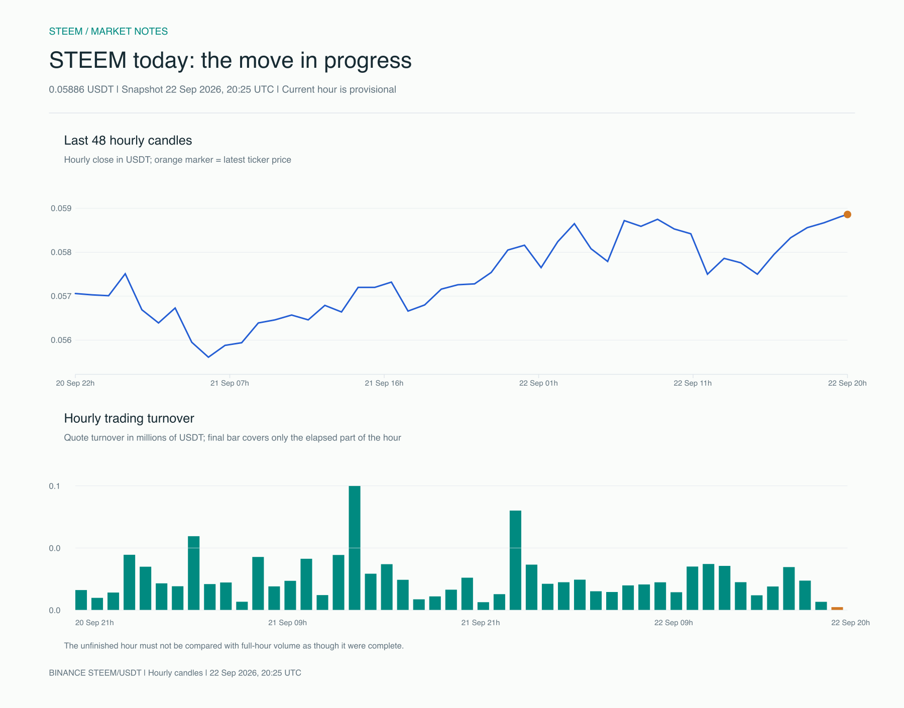 STEEM intraday price and turnover