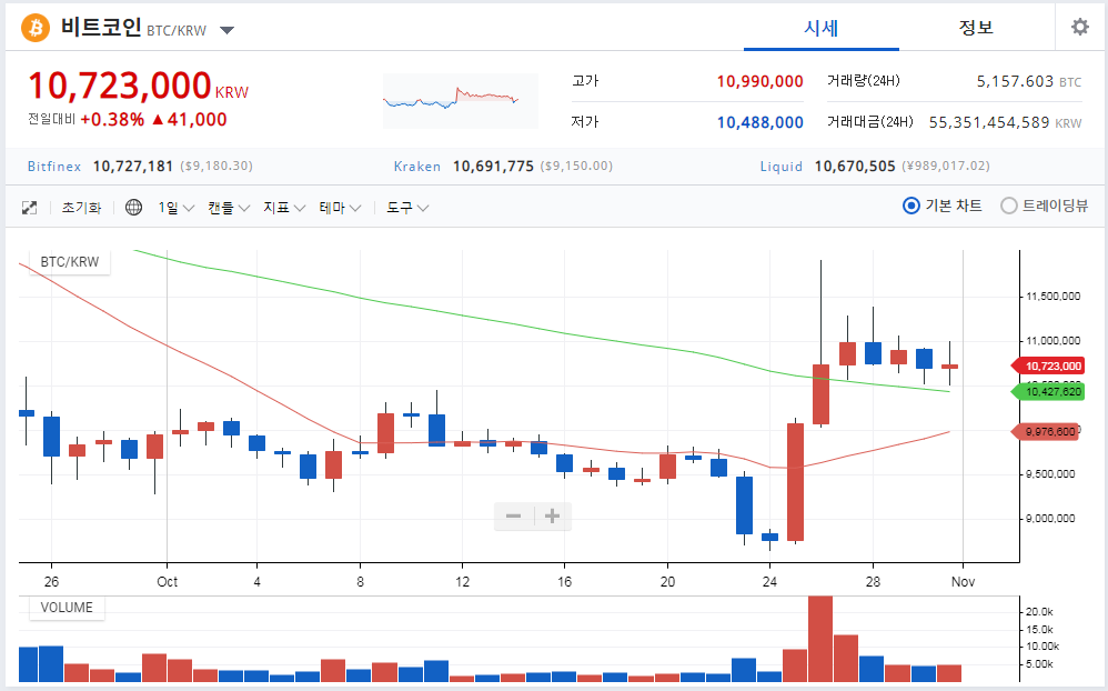 BTC는 보합이지만 스팀은 날고 있네요!