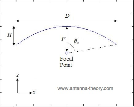 Penggambaran geometri parabola 1