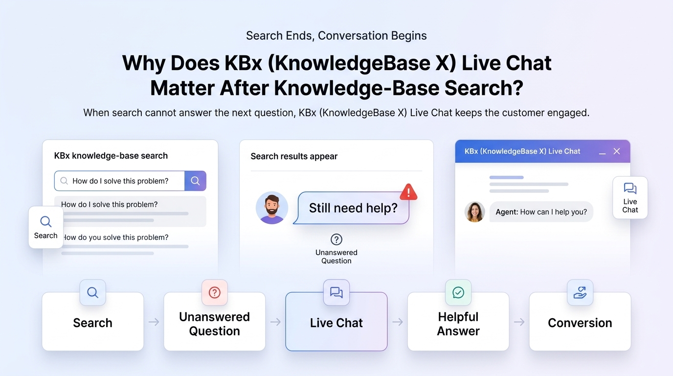 Why does KBx (KnowledgeBase X) Live Chat matter after knowledge-base search.jpg