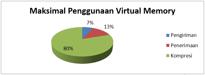 Gambar 4.19 Perbandingan penggunaan maksimal virtual memory.PNG