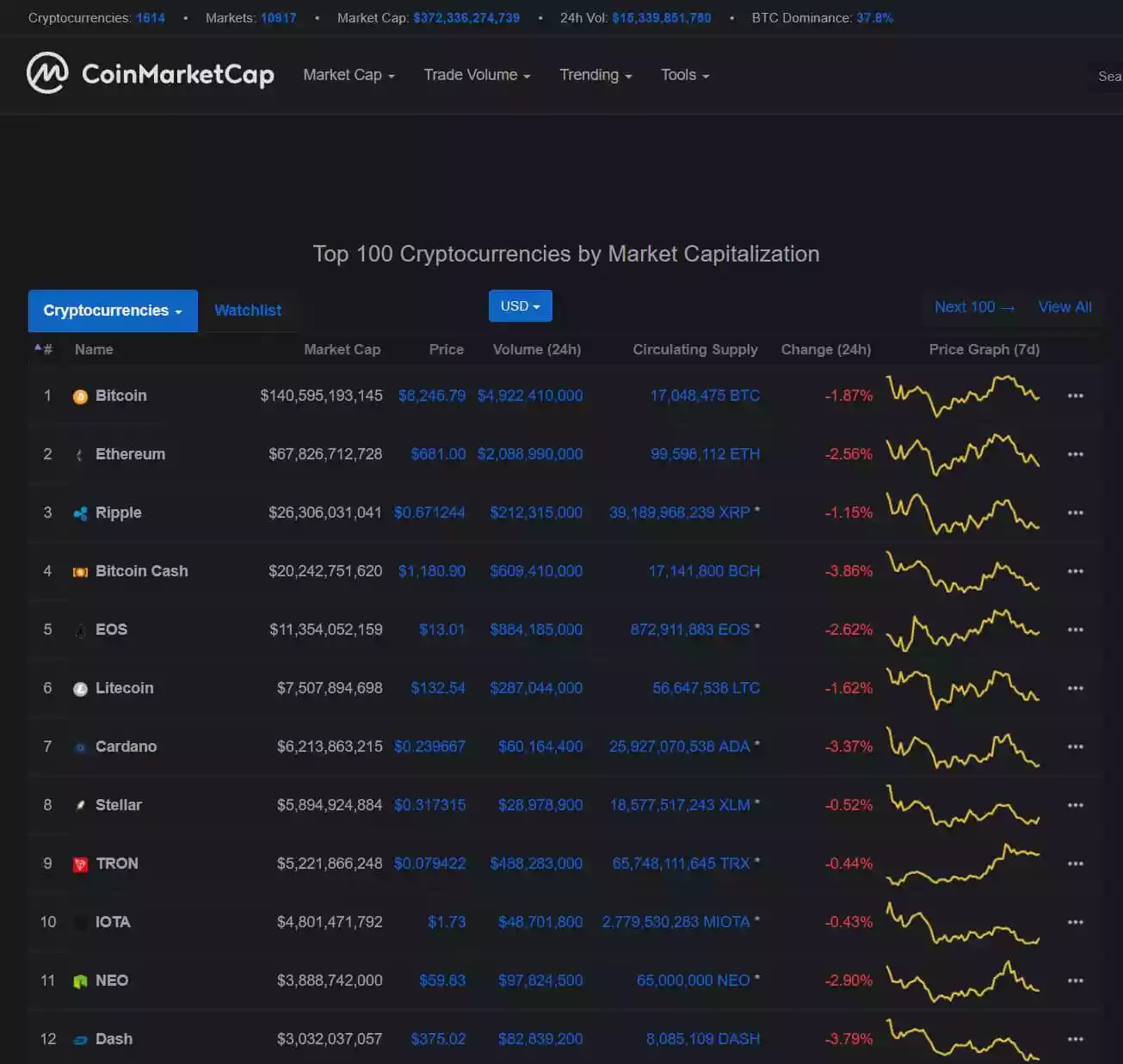 COINMARKETCAP. COINMARKETCAP на русском. Coin Market. Coin Market cap.