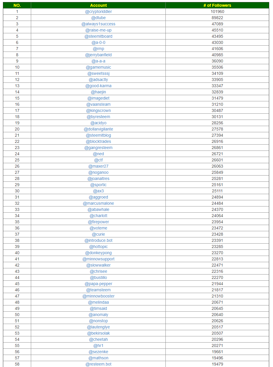 Hall of Fame - Most Followed Accounts on Steem Blockchain