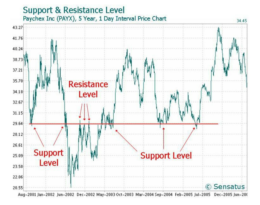 Support and resistance levels forex forex seasonality charts