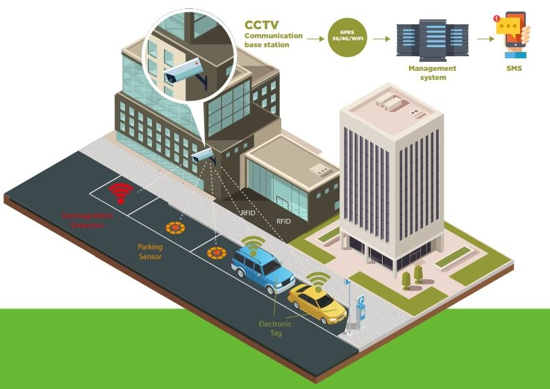 Connected city. Park System. Green Smart кт.