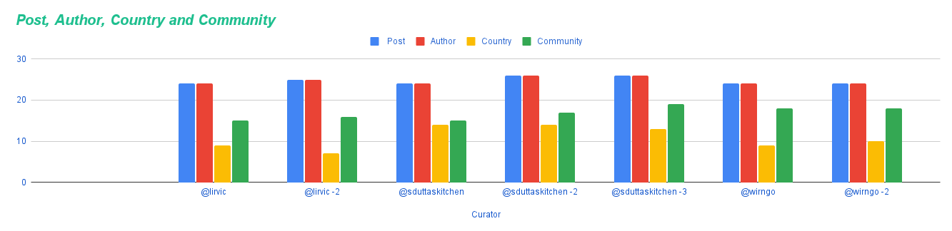 _Post, Author, Country and Community (1).png
