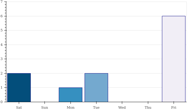 weekly_number_reviews.png/