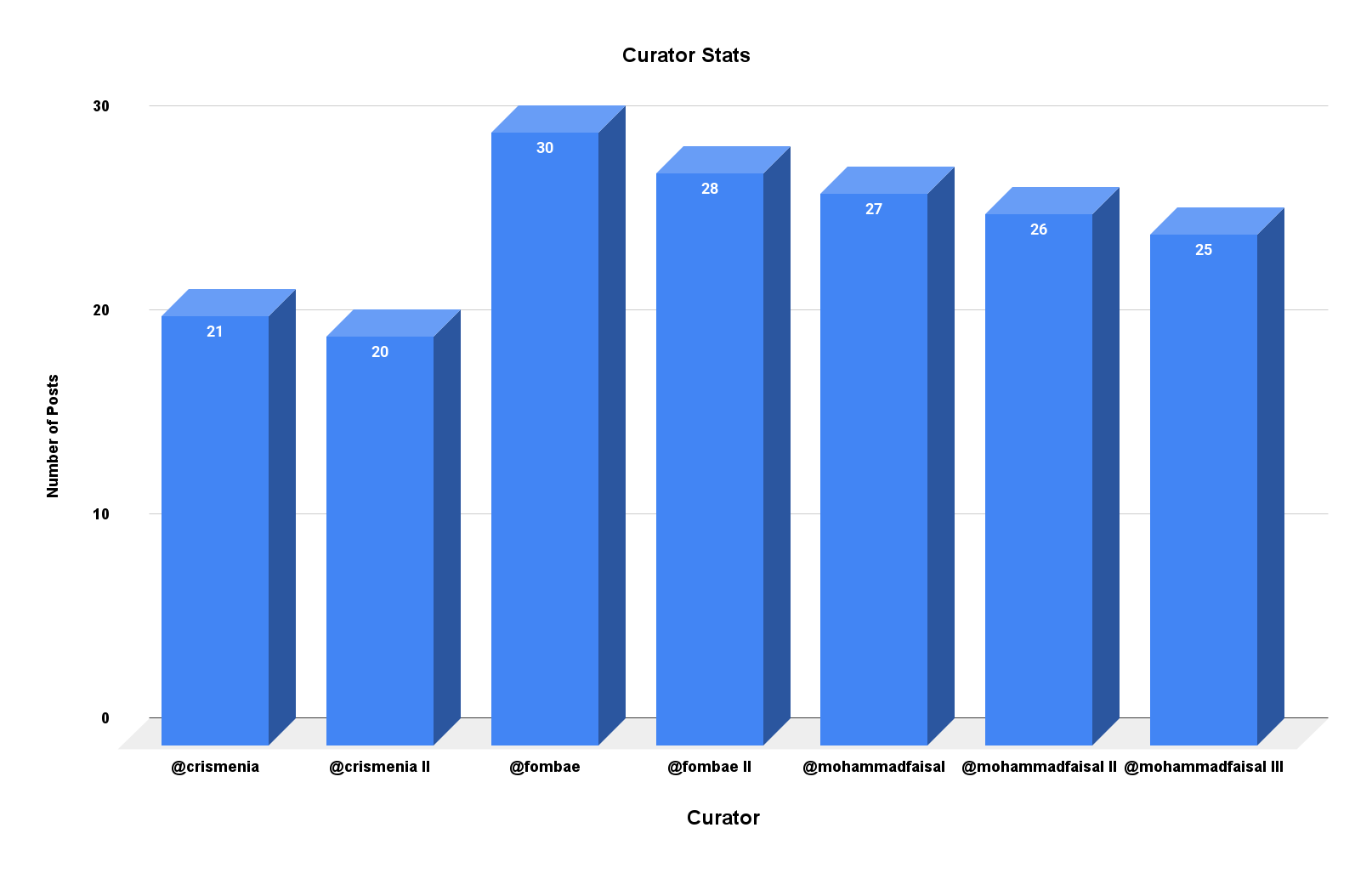 Curator Stats (5).png