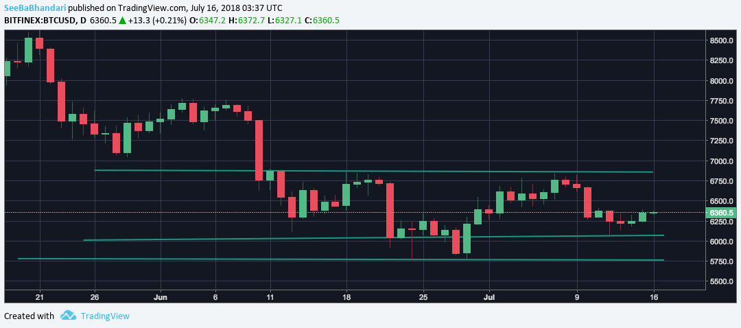 Bitcoin Support and Resistant.png