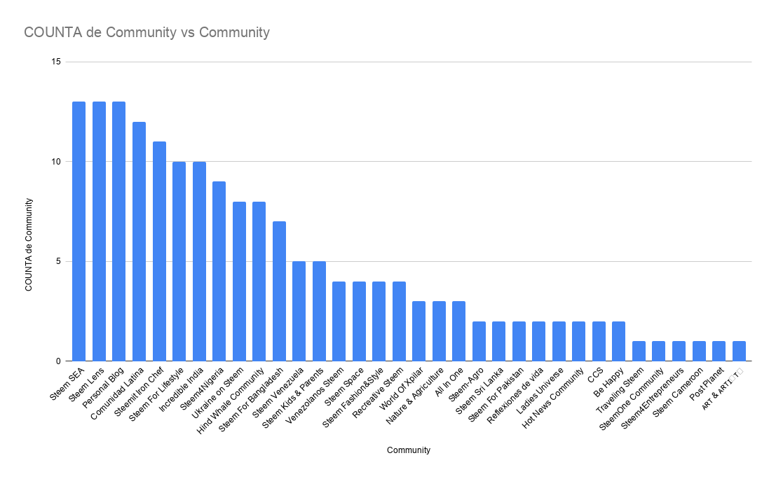 COUNTA de Community vs Community (2).png