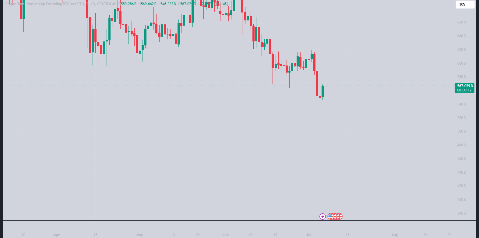 Total3 (Crypto Excluding BTC & ETH): Is the Bottom In or More Downturn  Ahead? — Steemit