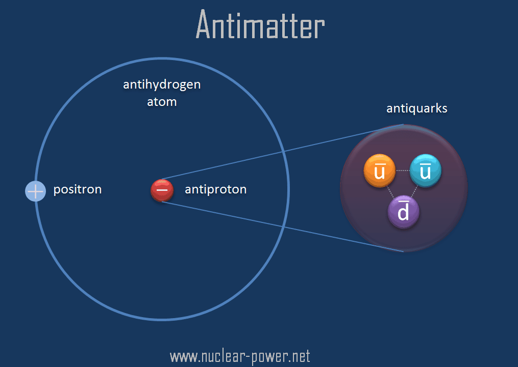 Почему антиматерия. Антиматерия. Материя и антиматерия. Атом антивещества. Аннигиляции материи и антиматерии.