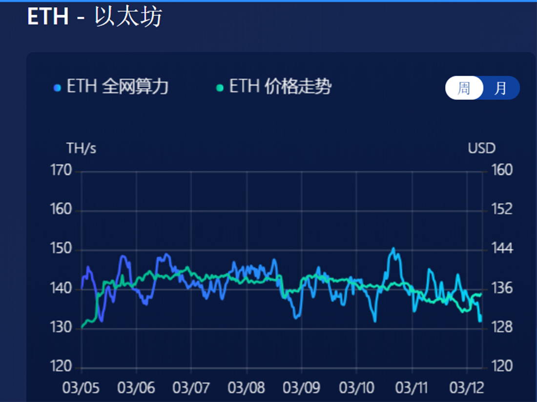 以太坊算力下降，收益略有提升  / 挖矿大业 #7