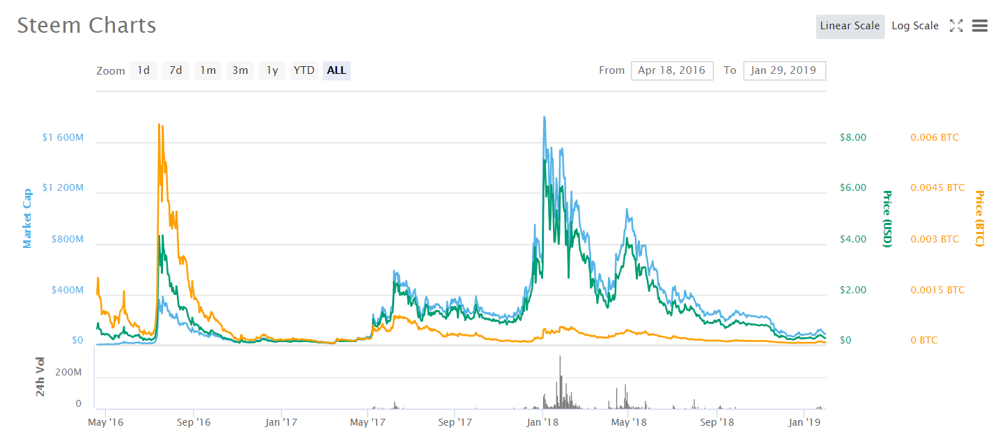 2019-01-29 16_15_04-Steem (STEEM) price, charts, market cap, and other metrics _ CoinMarketCap.png