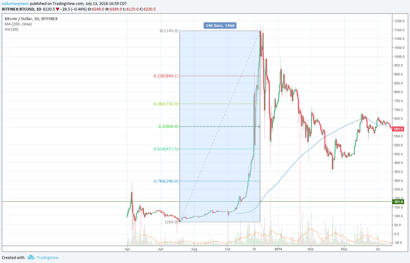 BTC big picture Friday (2013 and Now) — Steemit