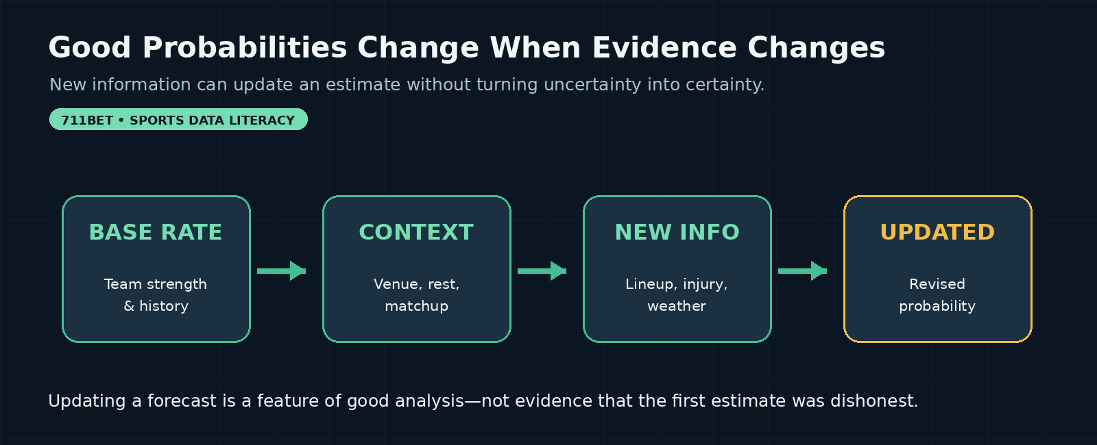 Task_71_Banner_02_Evidence_Updates_Probability.png