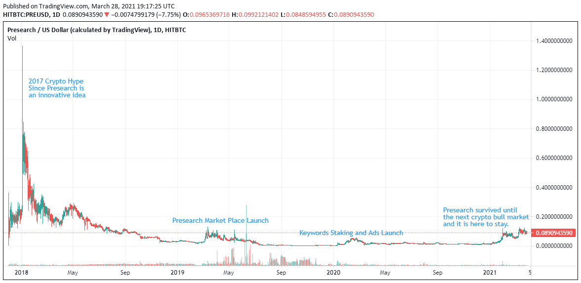 Presearch Price Fundamentals